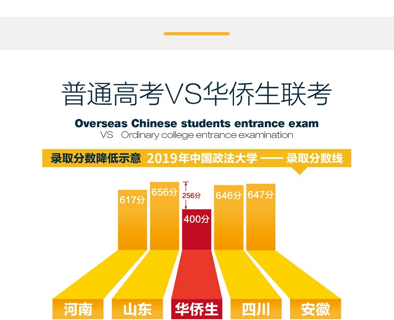 普通高考和華僑生聯(lián)考錄取分?jǐn)?shù)對(duì)比