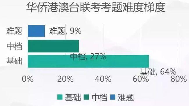 華僑生聯(lián)考難嗎?和普通高考相比更簡(jiǎn)單