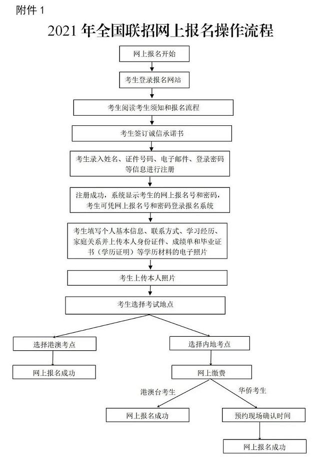 2021年華僑生聯(lián)考報(bào)名流程