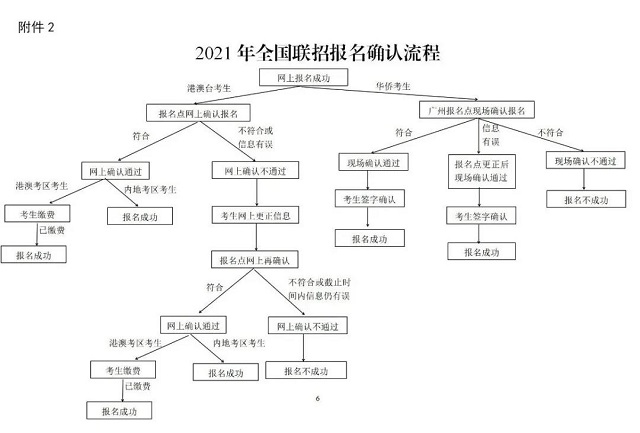 2021年華僑生聯(lián)考報(bào)名流程